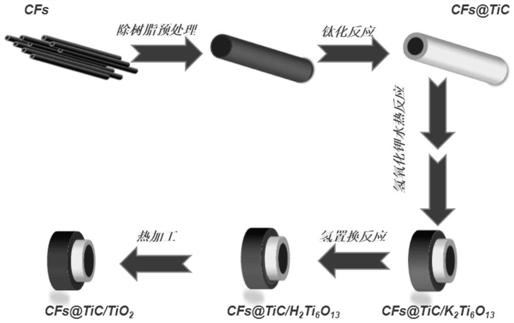 acfs@tic/tio  <sub>2</sub> Composite materials and their preparation methods and applications