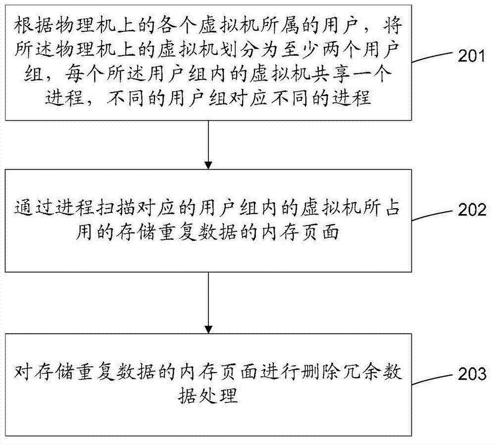 Memory sharing method and device for virtual machine