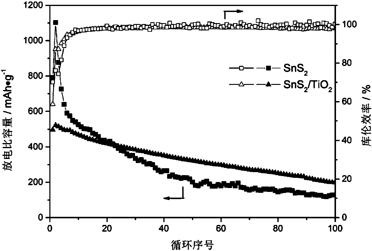 Tin sulfide-titanium dioxide compound and preparation method and application thereof