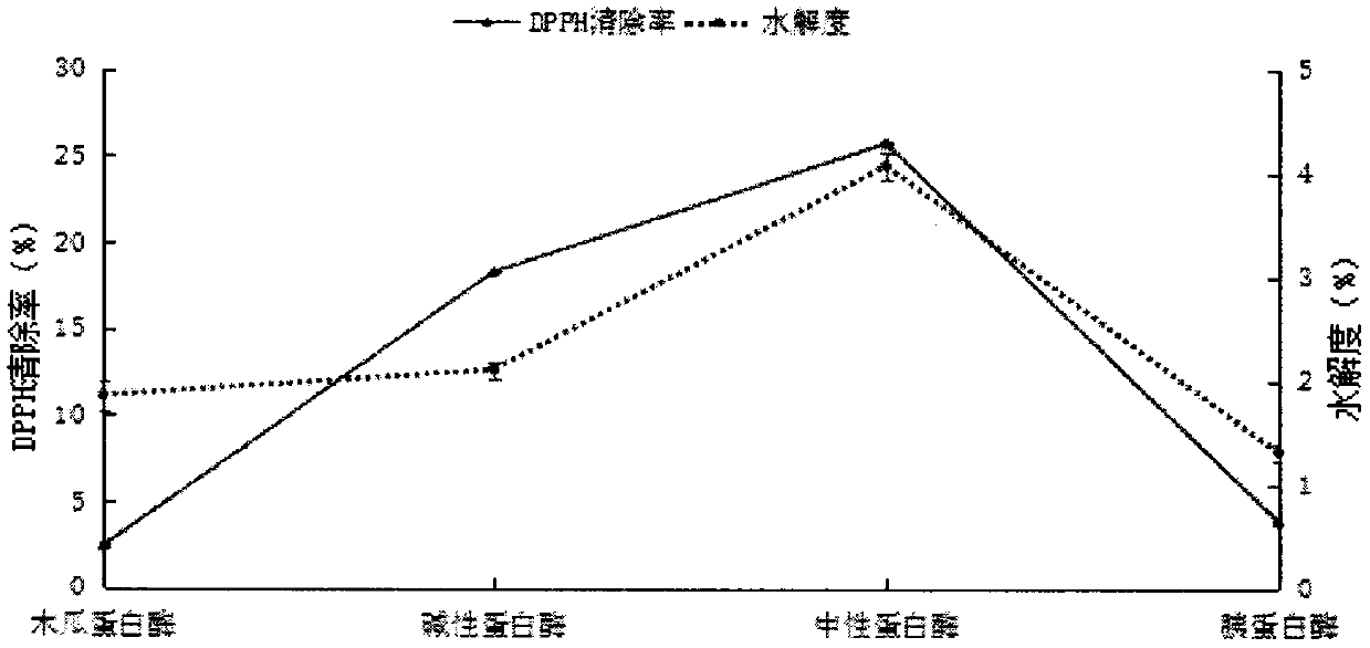 Preparation method of astragalus mushroom protein source anti-oxidativepeptide