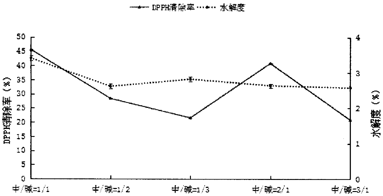 Preparation method of astragalus mushroom protein source anti-oxidativepeptide