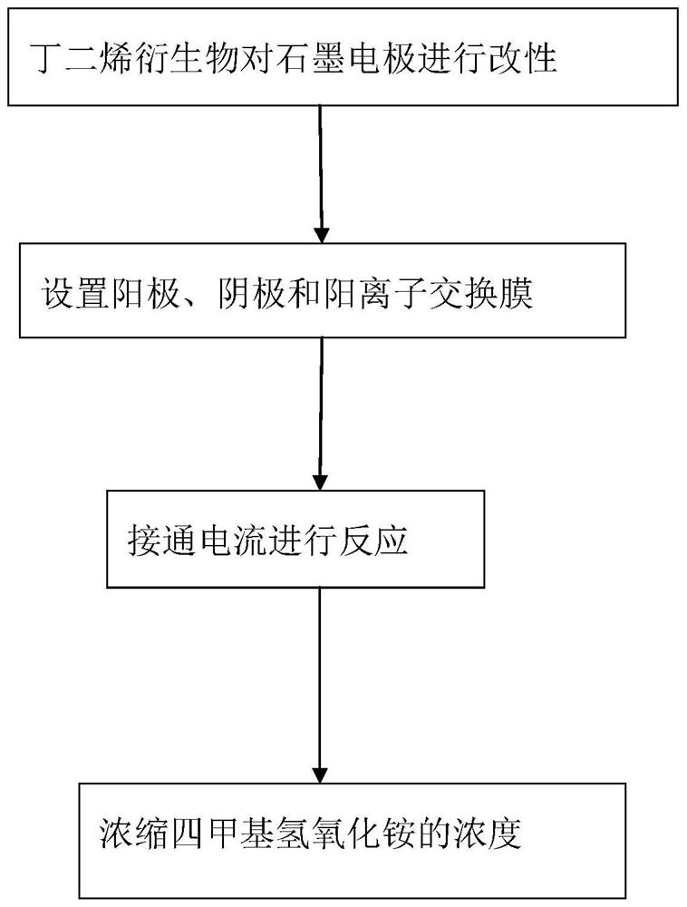 A kind of synthetic method and equipment for tetramethylammonium hydroxide