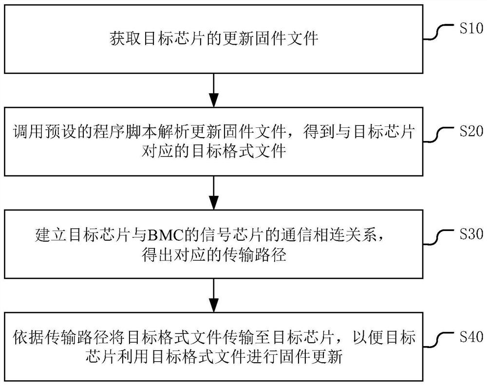 Firmware updating method and device of chip, equipment and storage medium