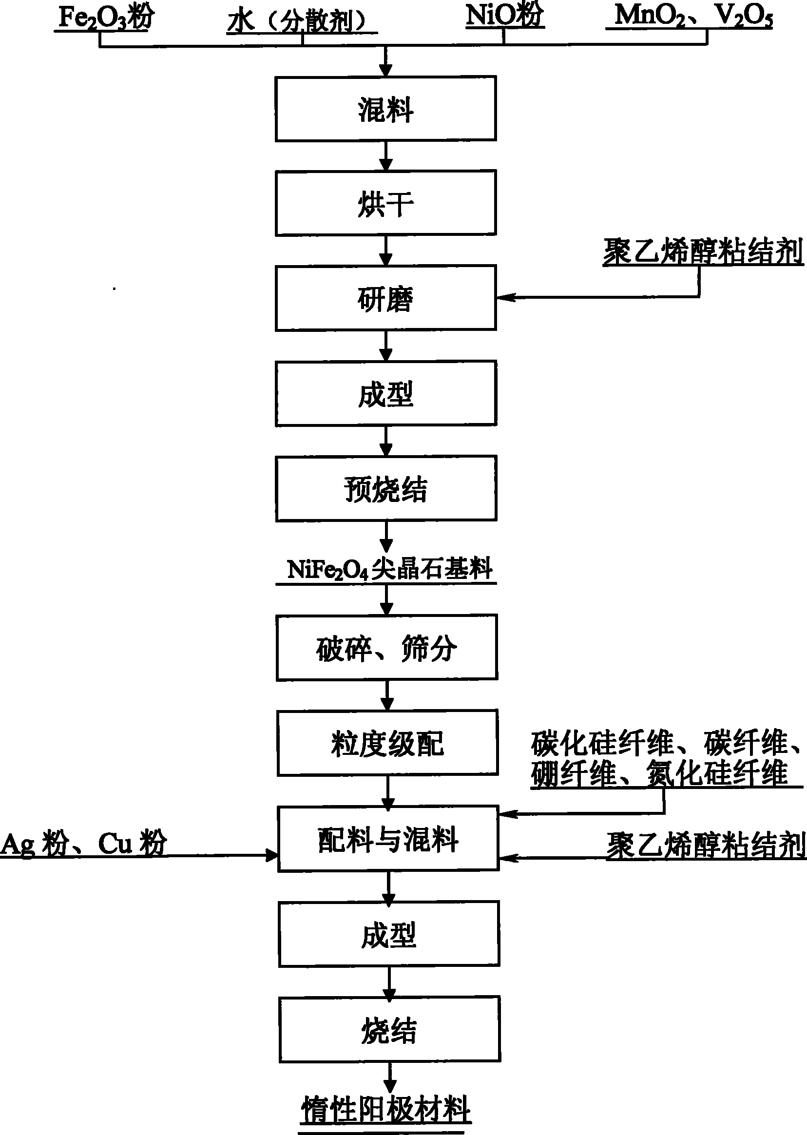 Inert anode material for aluminium electrolysis and method for manufacturing same