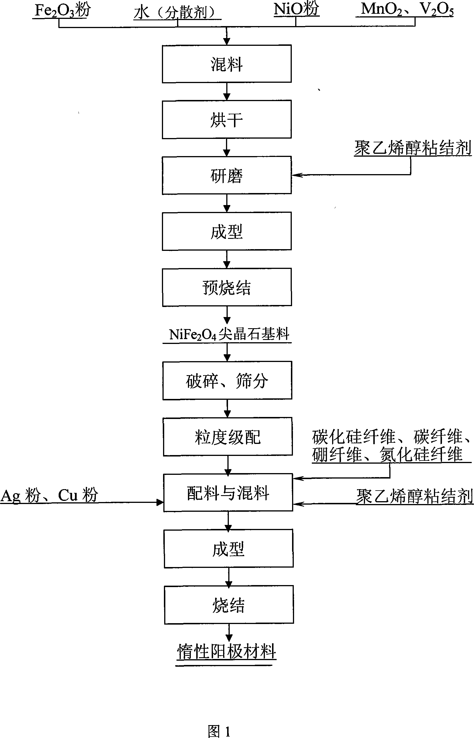 Inert anode material for aluminium electrolysis and method for manufacturing same