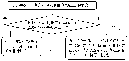 Network supporting guid migration and related message processing method