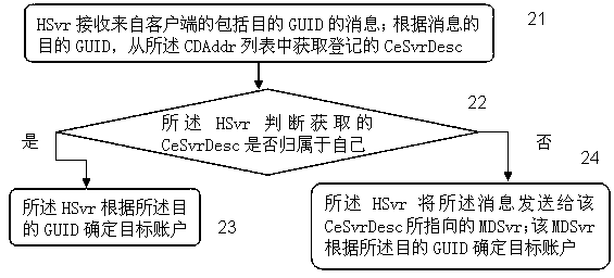 Network supporting guid migration and related message processing method