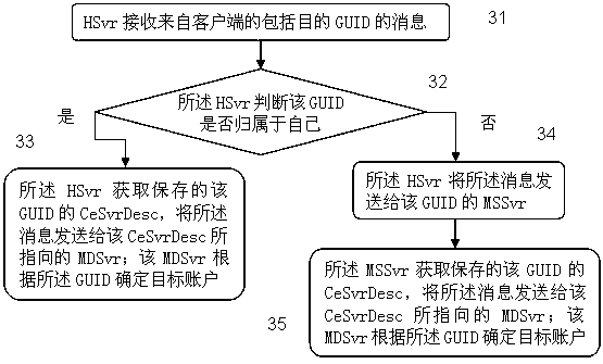 Network supporting guid migration and related message processing method