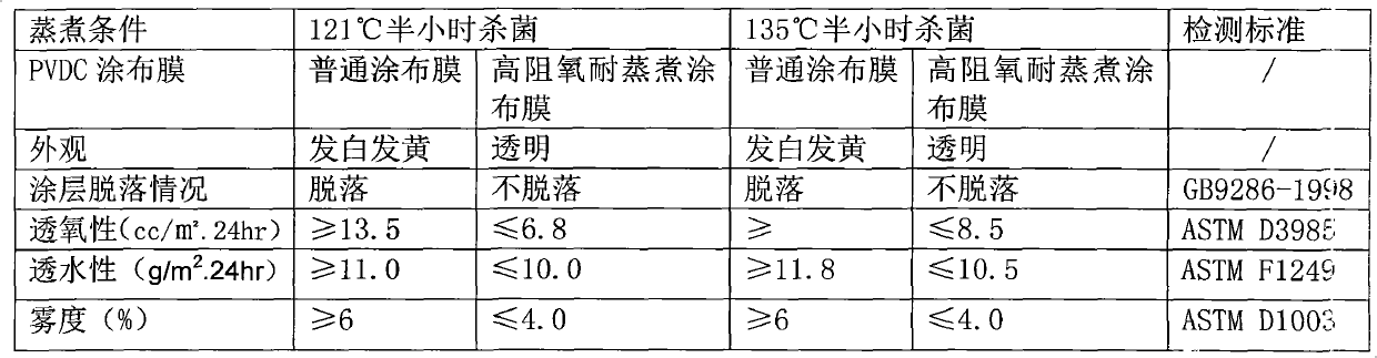 High-oxygen resistant steaming-resistant polyvinylidene chloride coating film and manufacturing method thereof