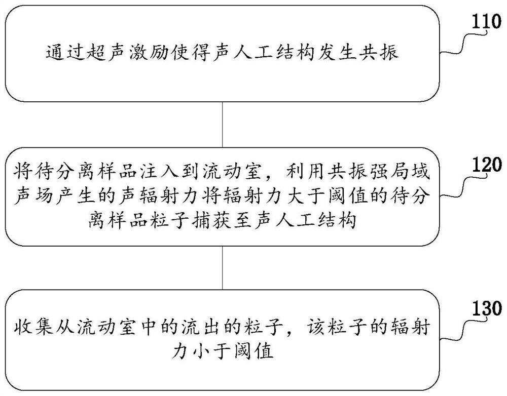 Particle sorting method based on acoustic artificial structure