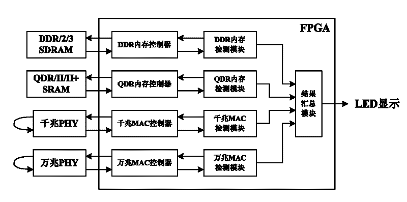 Detection device of field programmable gate array (FPAG) control equipment and method thereof