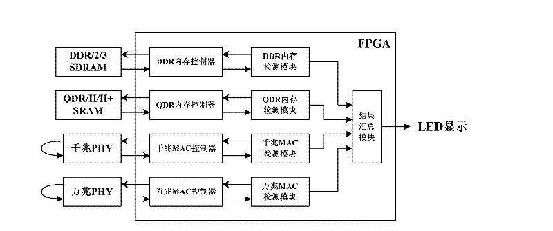 Detection device of field programmable gate array (FPAG) control equipment and method thereof