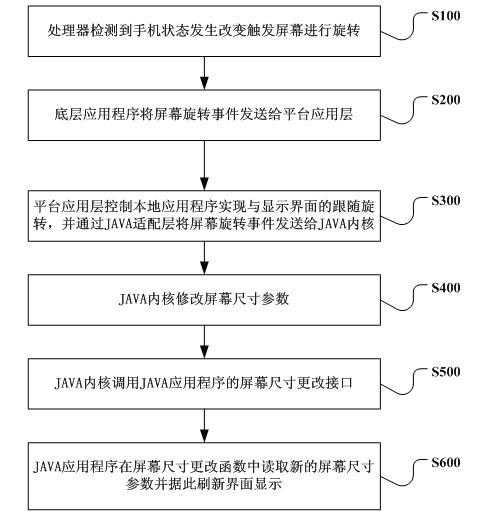 Method for realizing rotation of JAVA application programming interface (API) with rotation of screen
