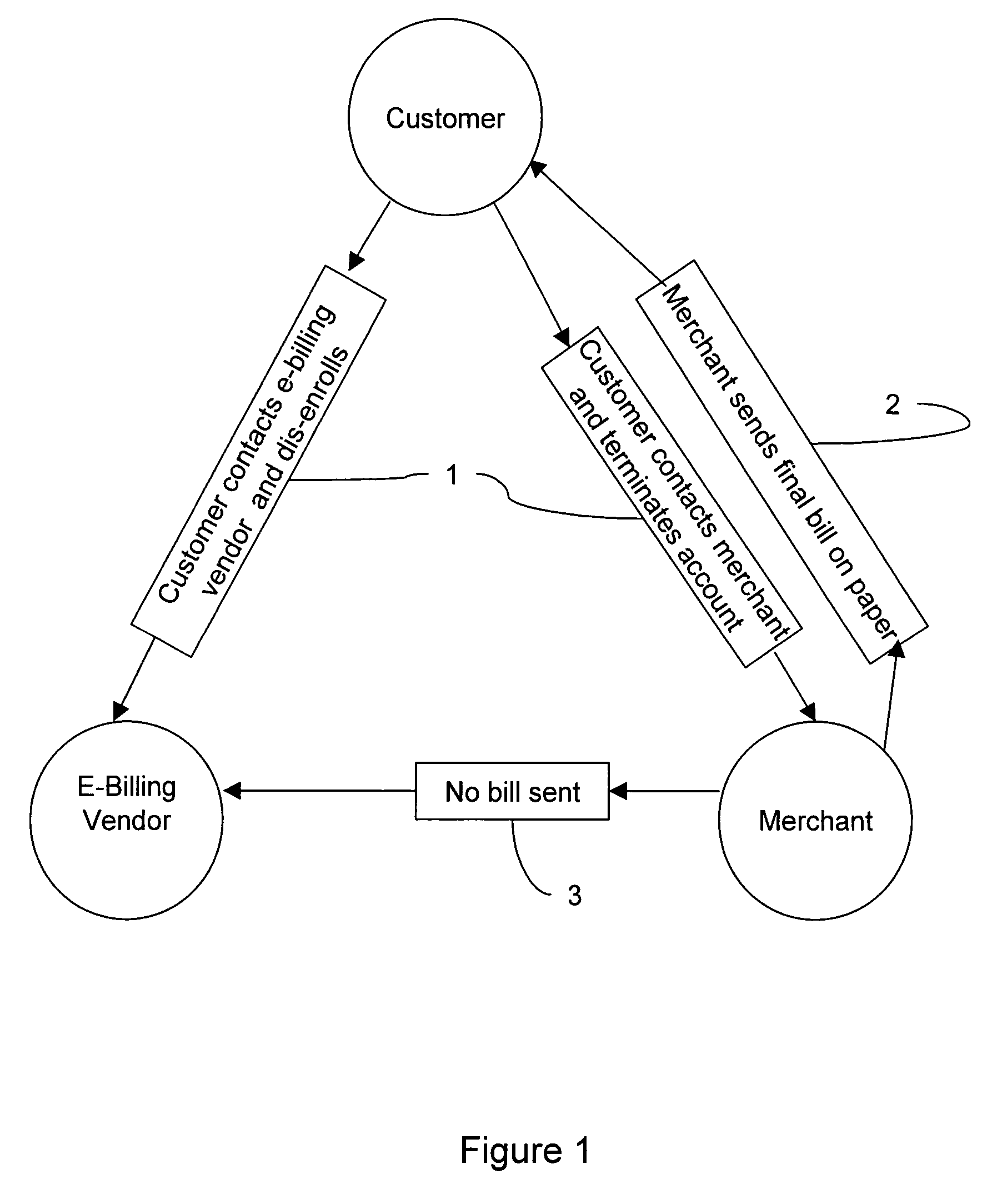 System and method for notifying an electronic billing vendor of a customer status change