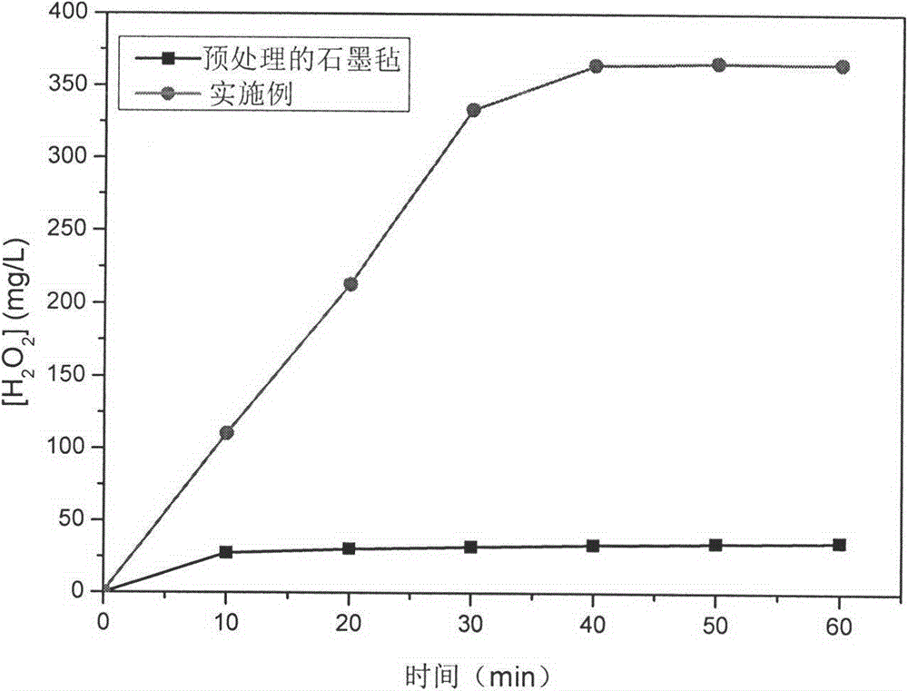 A preparation method of graphite felt cathode material for treating organic wastewater