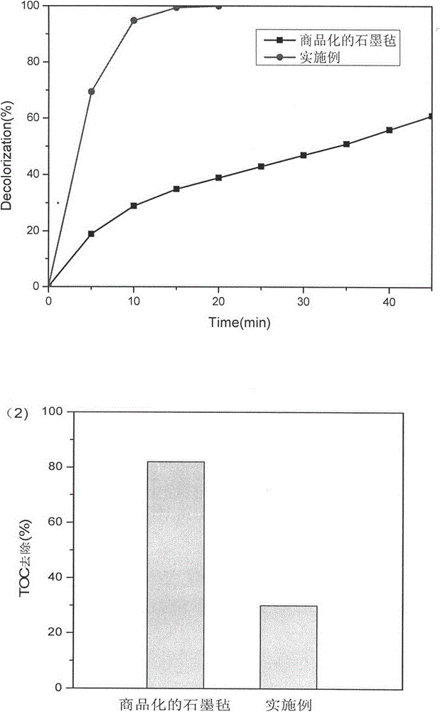 A preparation method of graphite felt cathode material for treating organic wastewater