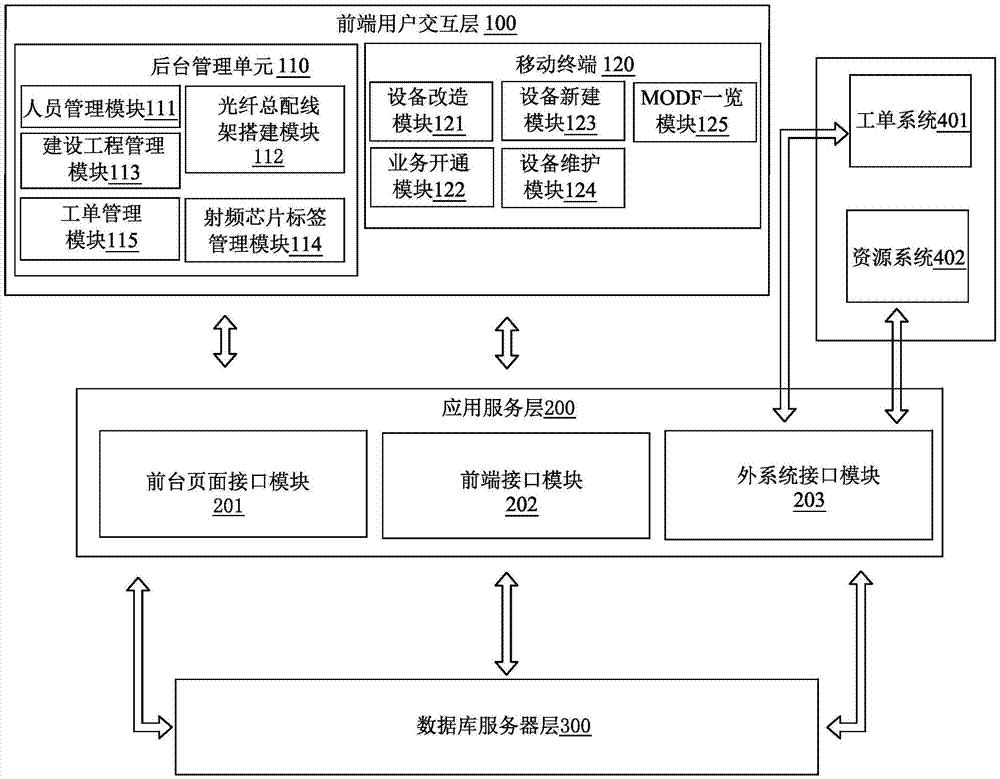 RFID-based MODF construction method and network management system thereof