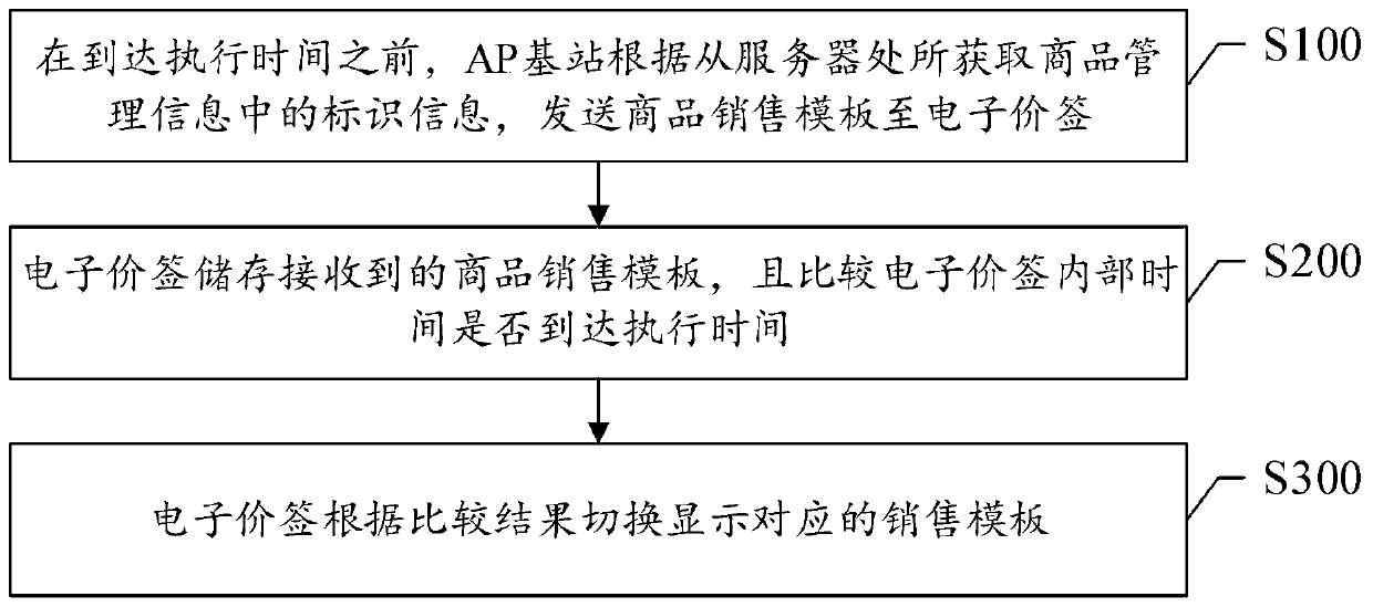 Updating control method and system for electronic price tag display information