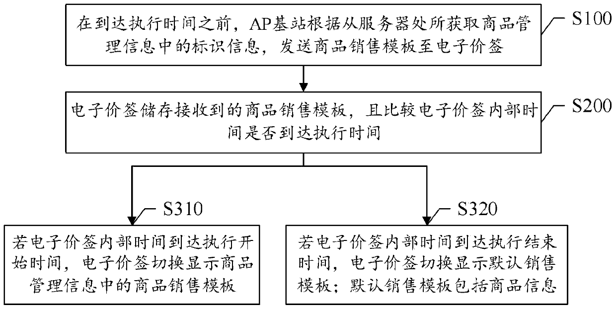 Updating control method and system for electronic price tag display information