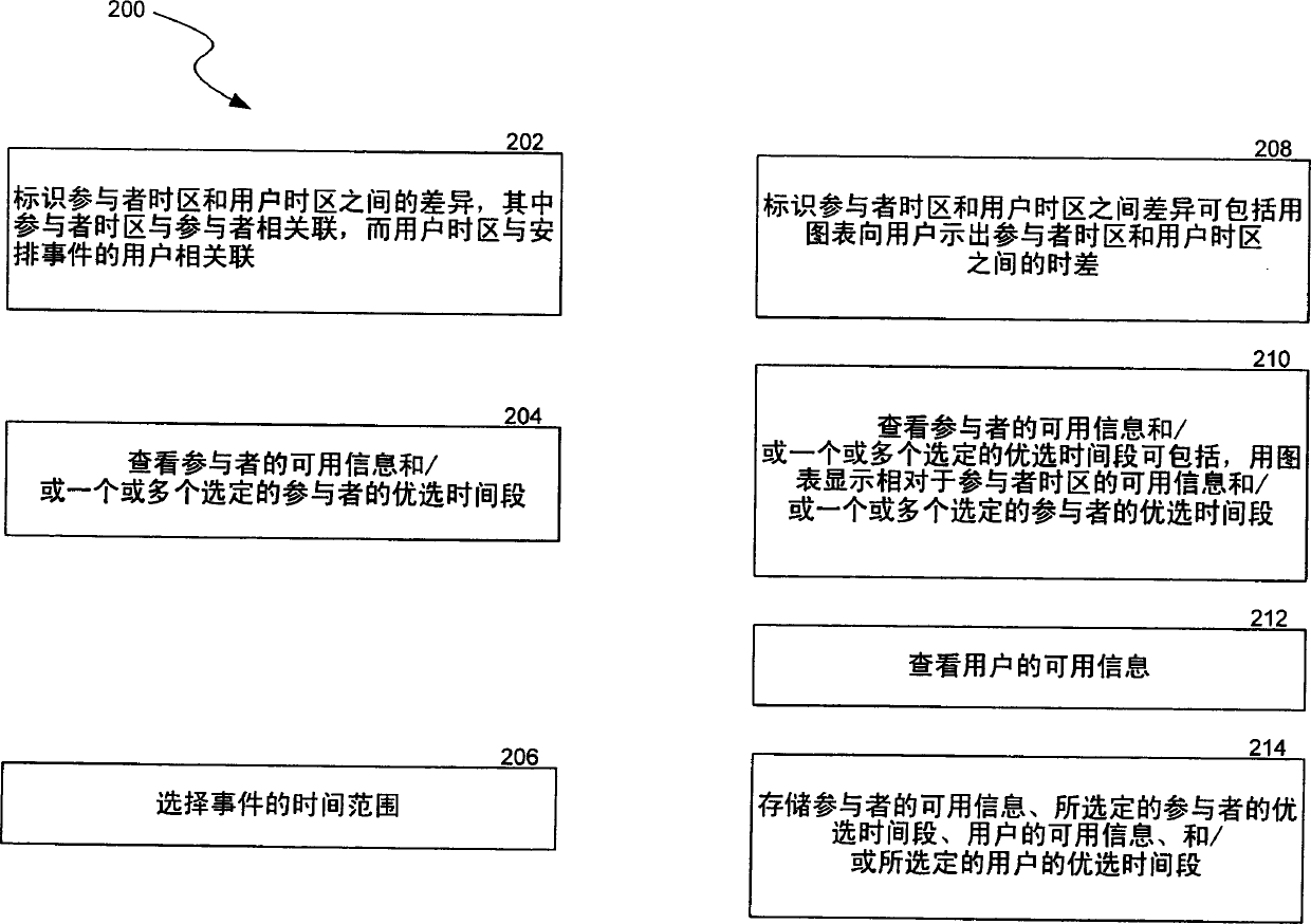 Information management systems with time zone information, including event scheduling processes