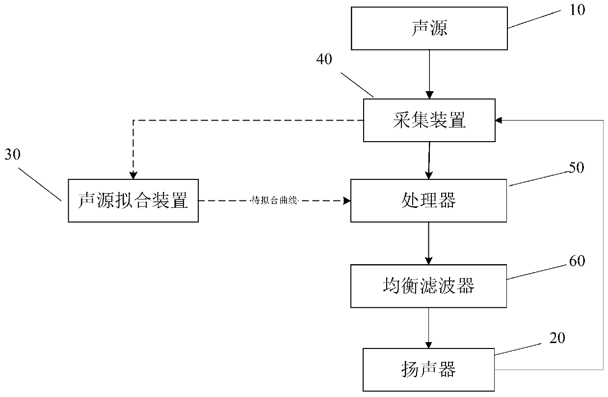 Speaker sound field equalization equipment