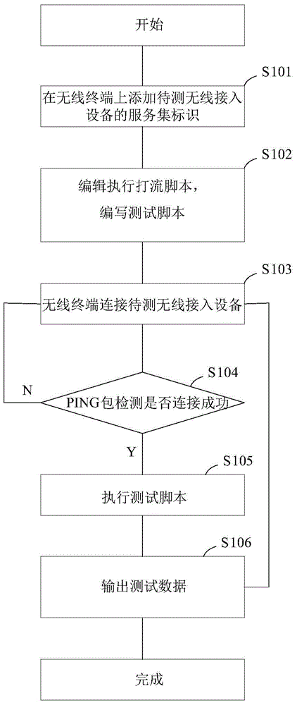 Wireless access equipment anti-interference test system and method