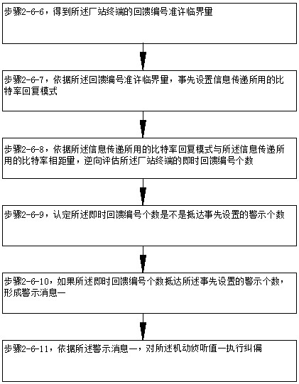 A comprehensive malicious code detection system and method in a power production system