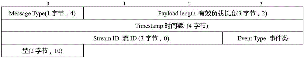 Safe data transmission method based on Real-Time Messaging Protocol (RTMP) connections