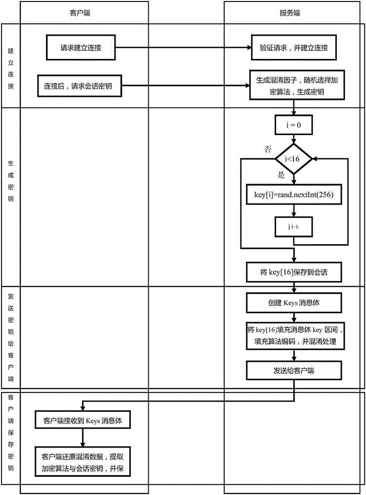 Safe data transmission method based on Real-Time Messaging Protocol (RTMP) connections