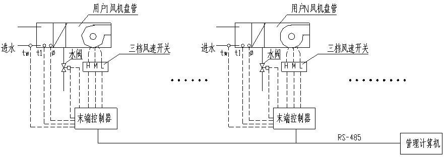 A method and device for measuring cooling and heat at the end of a fan coil unit in a central air-conditioning system