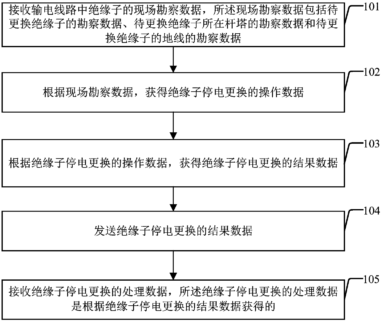 Insulator power failure replacement method and system, mobile terminal and operation inspection management and control platform