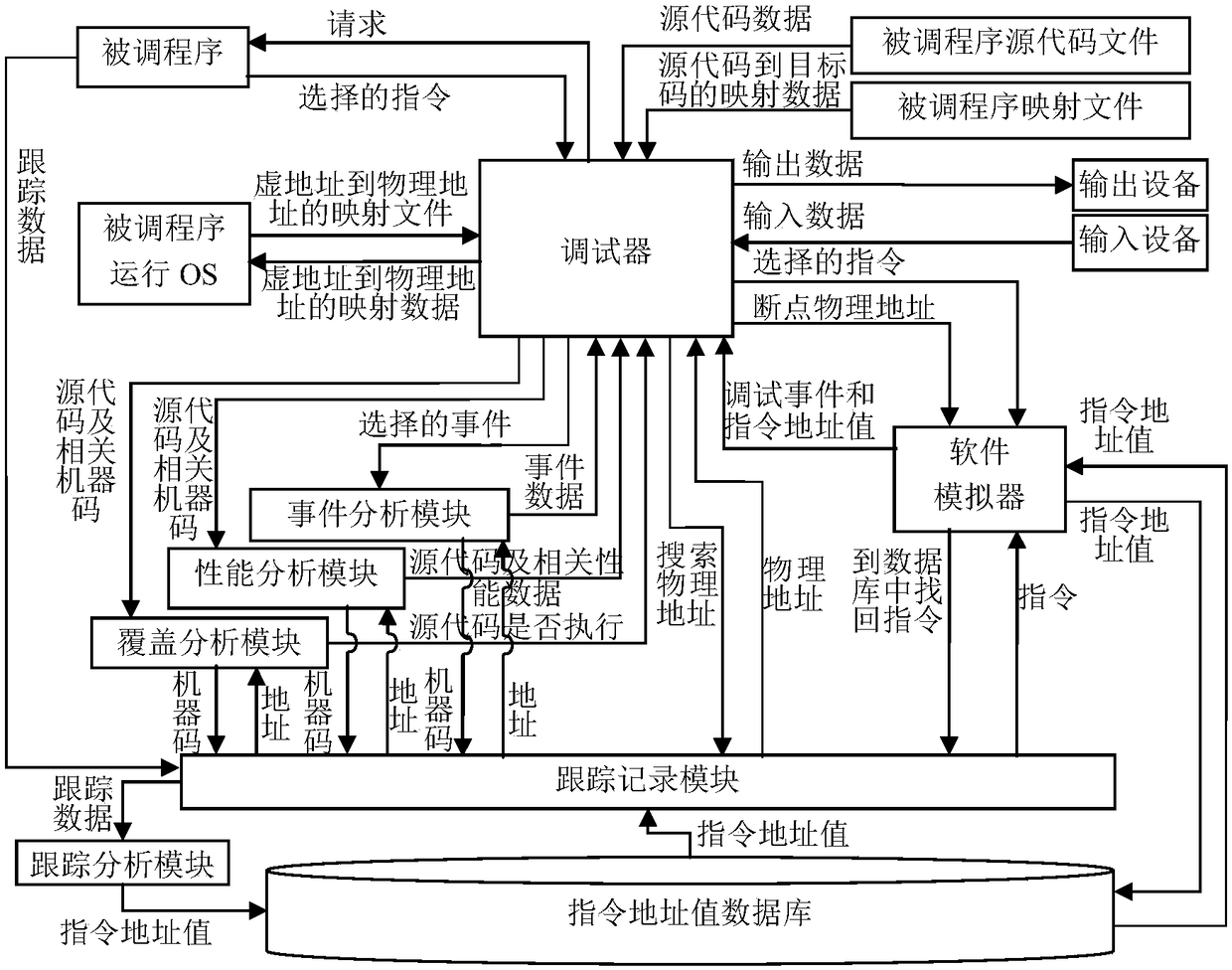 Post-execution software debugging system having performance display and debugging method