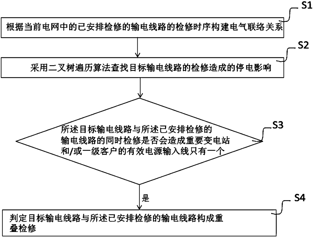 Method and system for judging overlapping maintenance of transmission lines