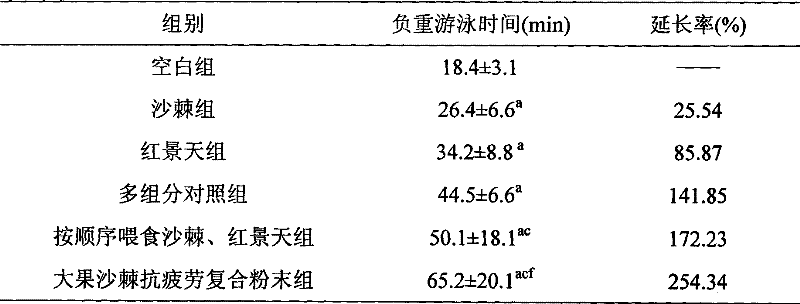 Sea buckthorn compound anti-fatigue powder and preparation method thereof
