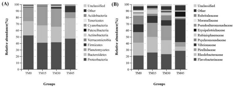 Application of tenebrio molitor in promoting growth of litopenaeus vannamei, increasing nutritional value and improving intestinal flora