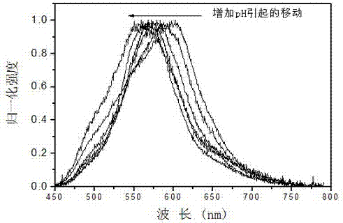 Method for fluorescently detecting pH value through pH test paper