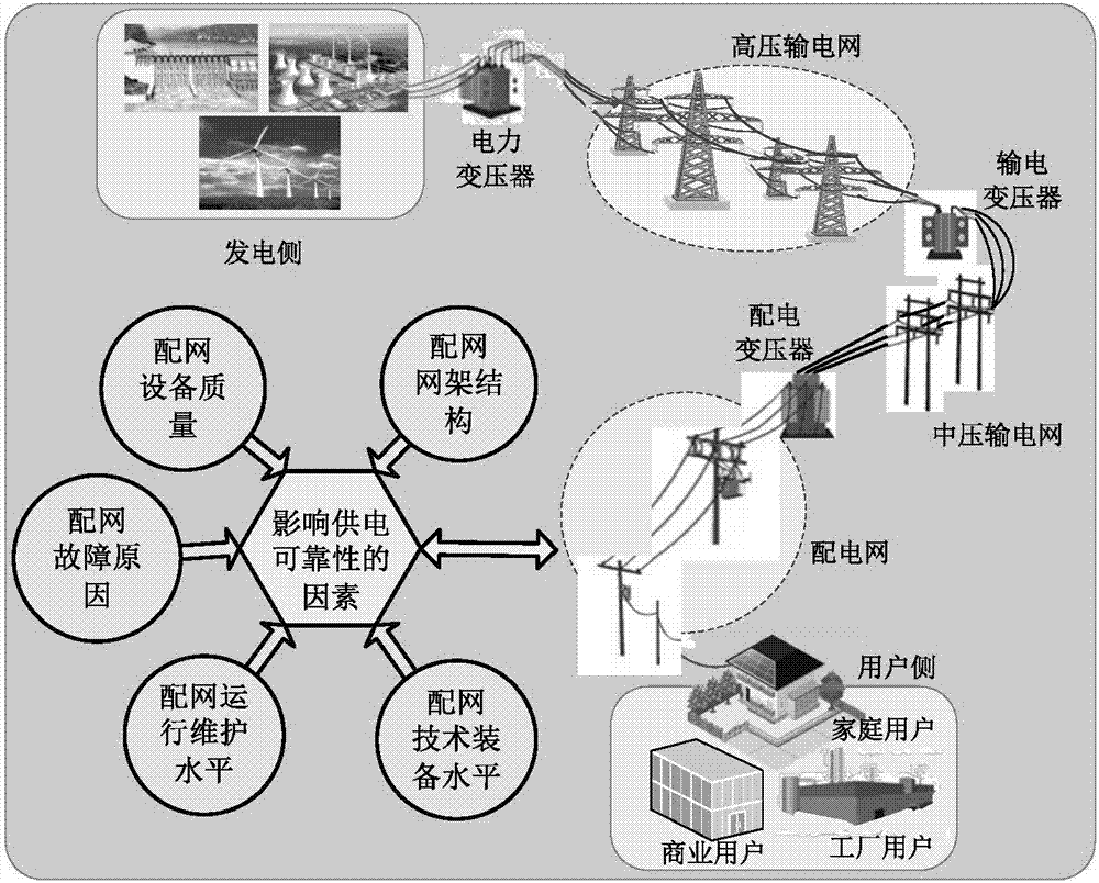 Reliability prediction method and system for power supply of power distribution network