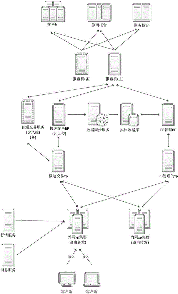 Financial system computability processing method and system