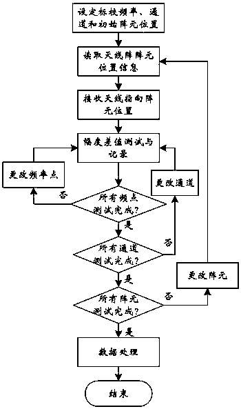 Calibration equipment and calibration method for multi-frequency point antenna array