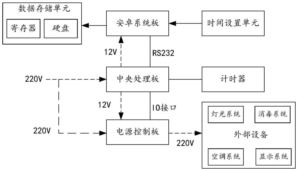 A power control system, method and storage medium for a reading kiosk