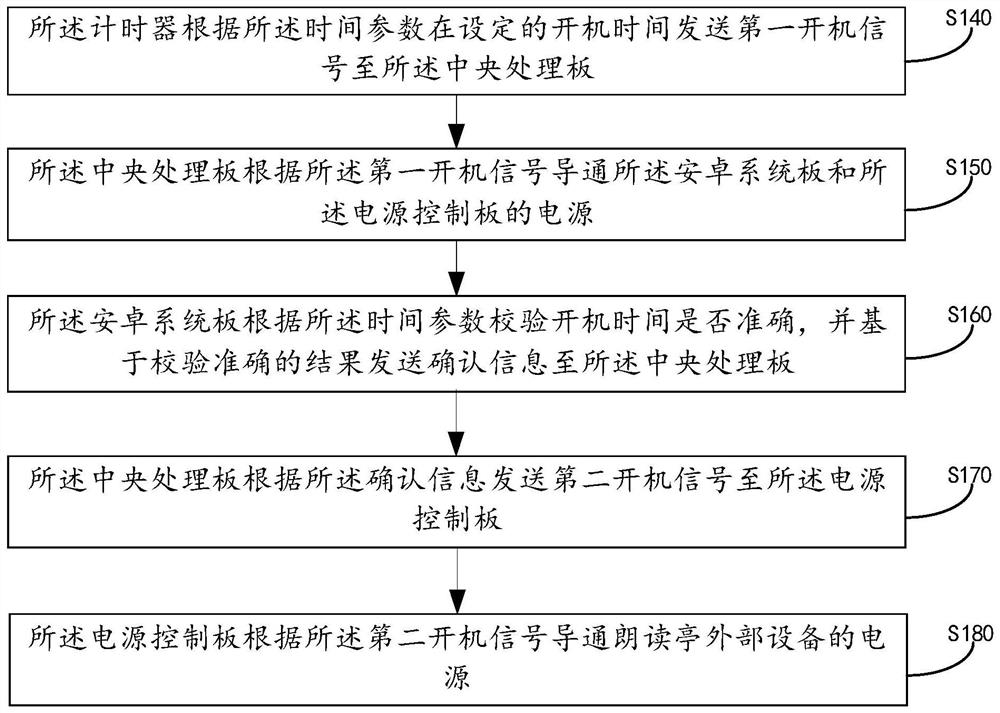 A power control system, method and storage medium for a reading kiosk