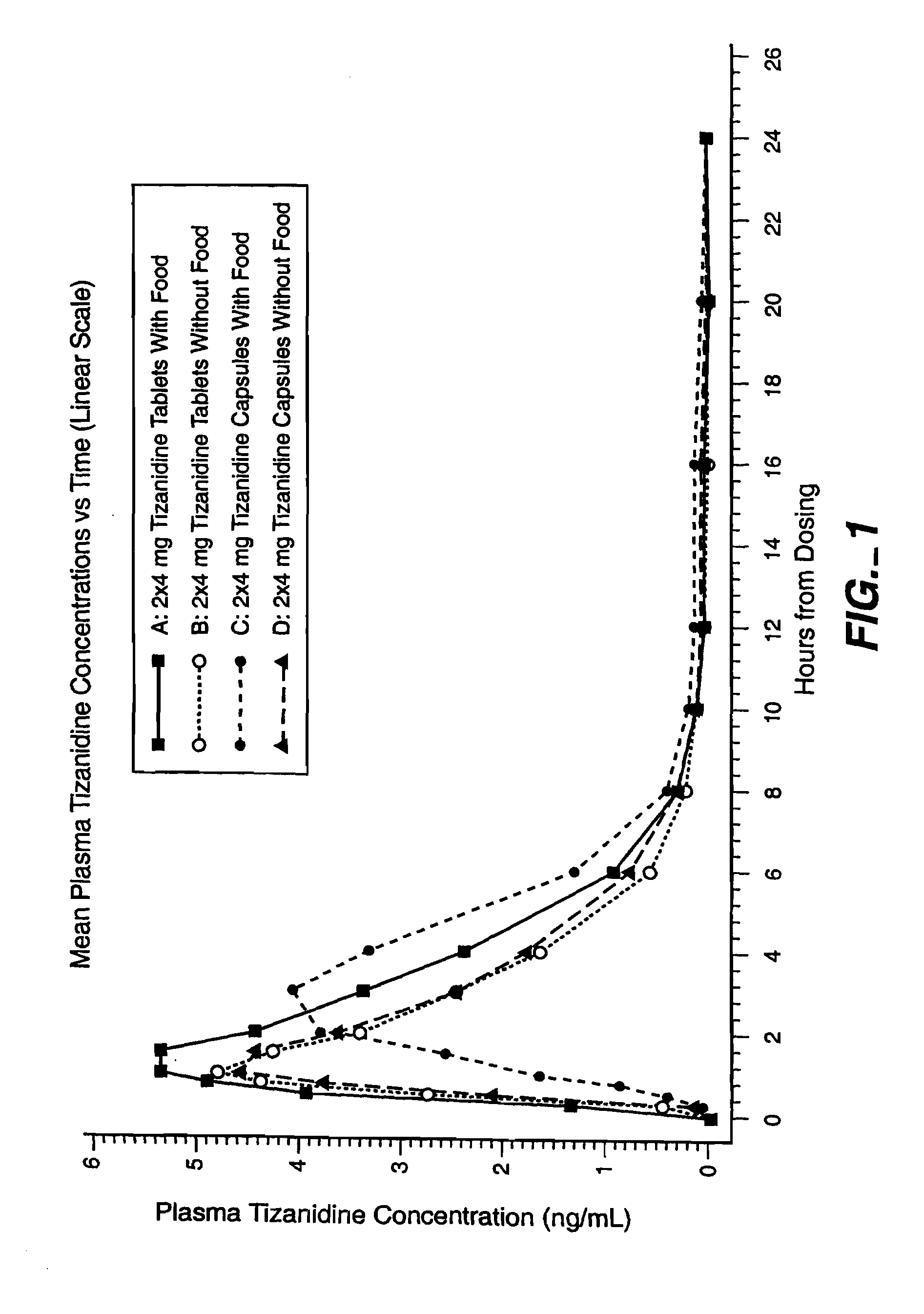 Method of reducing somnolence in patients treated with tizanidine