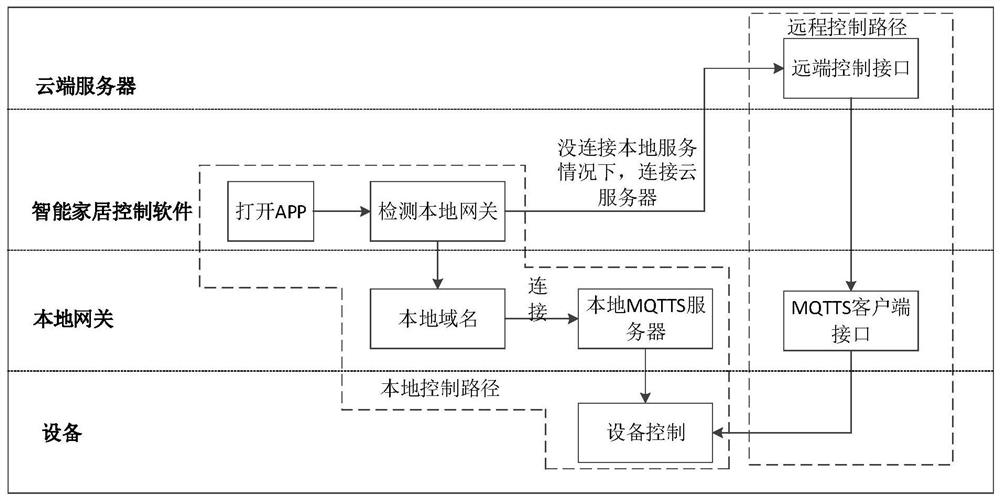 Gateway-based communication link establishment method, device control method and device