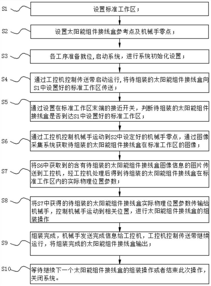 A solar module junction box positioning and assembling system and its positioning and assembling method