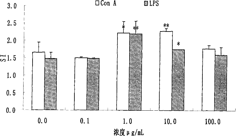 Use of total saponin from Panax notoginseng stalks and leaves in preparing immunoadjuvants