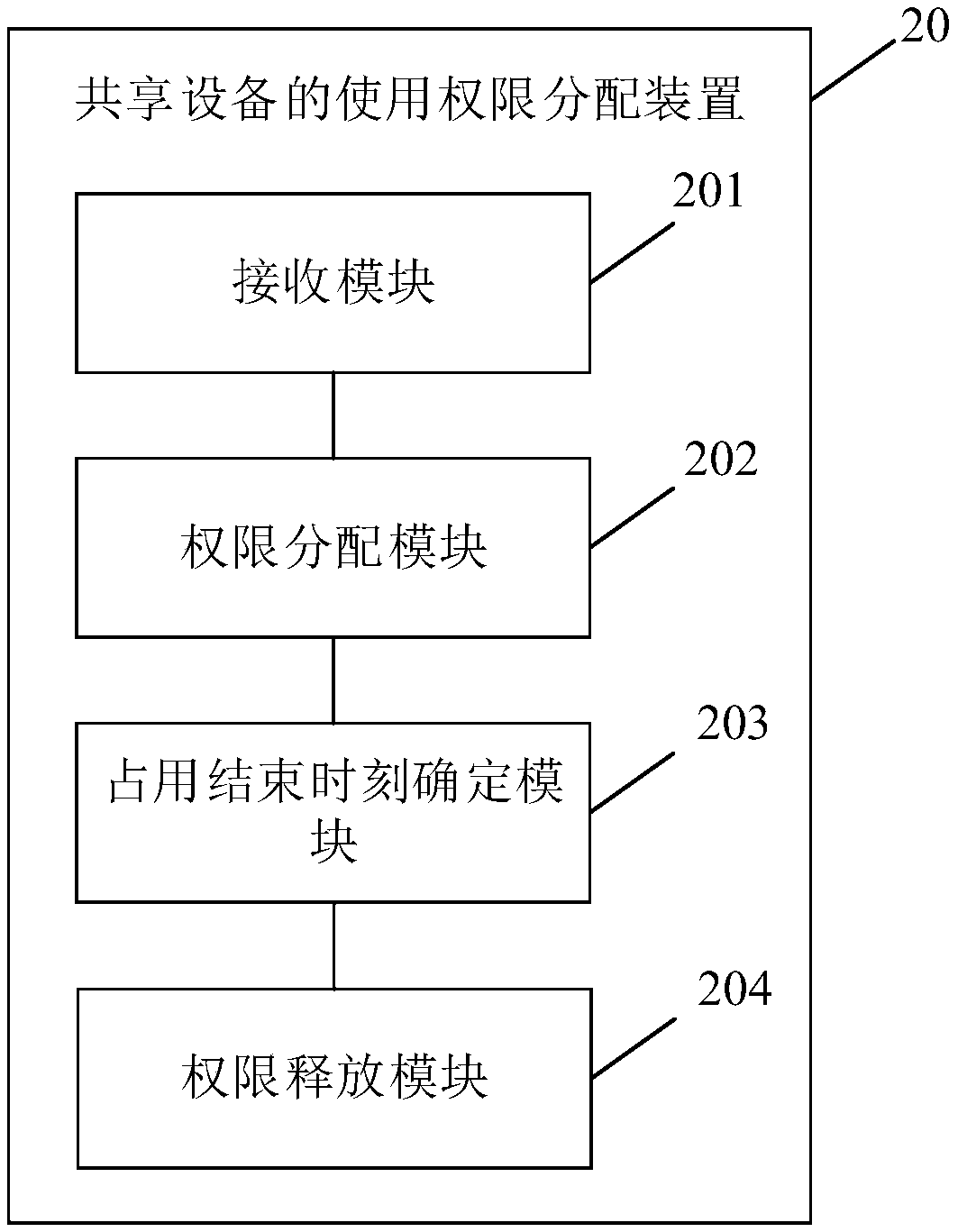 Method, device and electronic device for assigning use authority of shared equipment