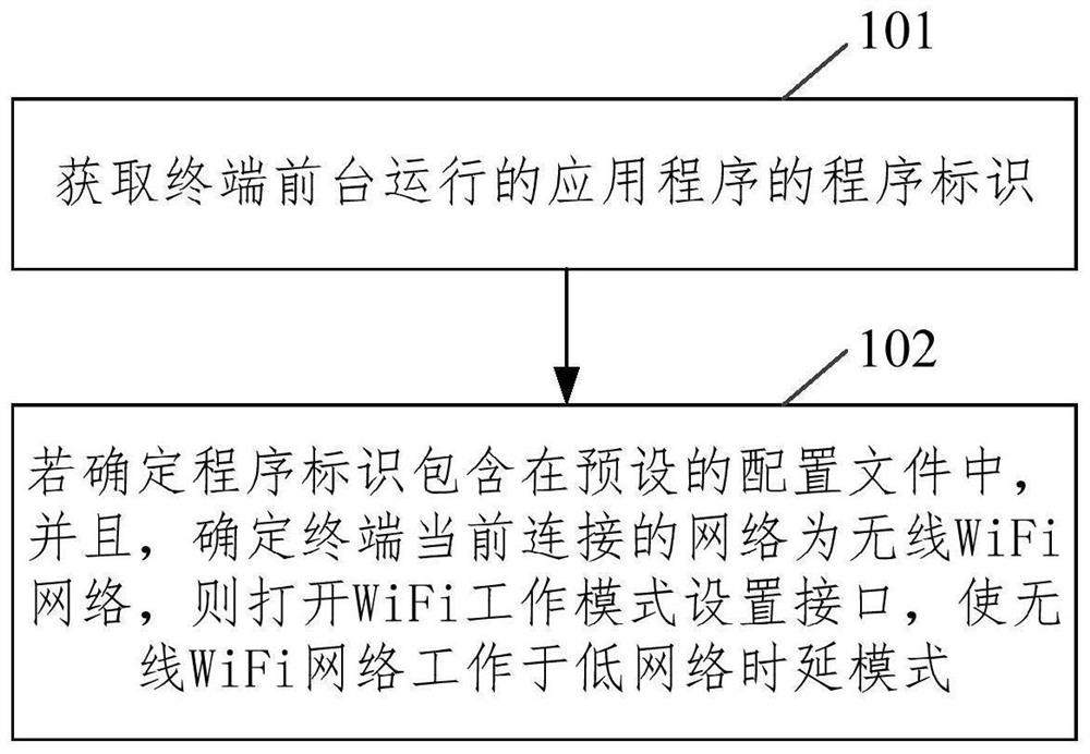 Method, device and equipment for adjusting network and storage medium