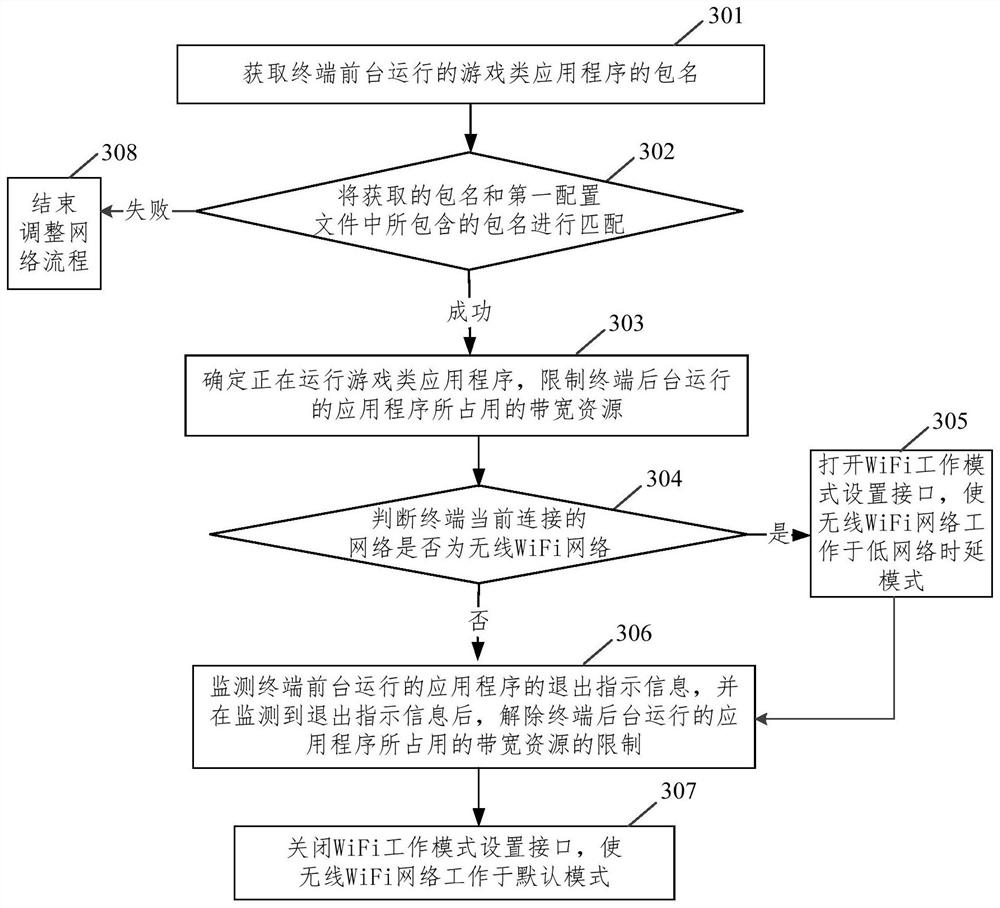 Method, device and equipment for adjusting network and storage medium