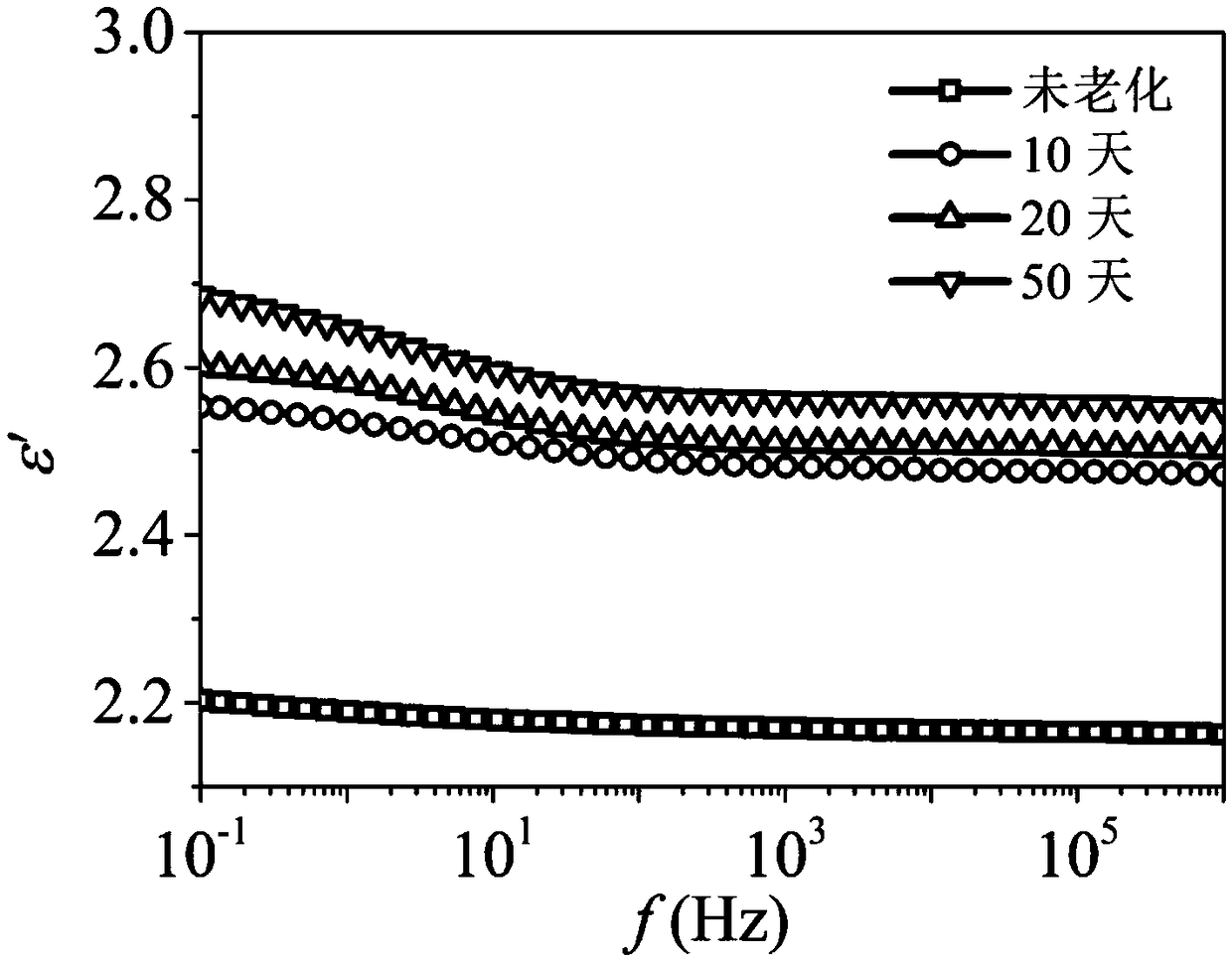Logarithmic derivative analysis method based insulation aging state evaluation method of crosslinked polyethylene (XLPE) cable