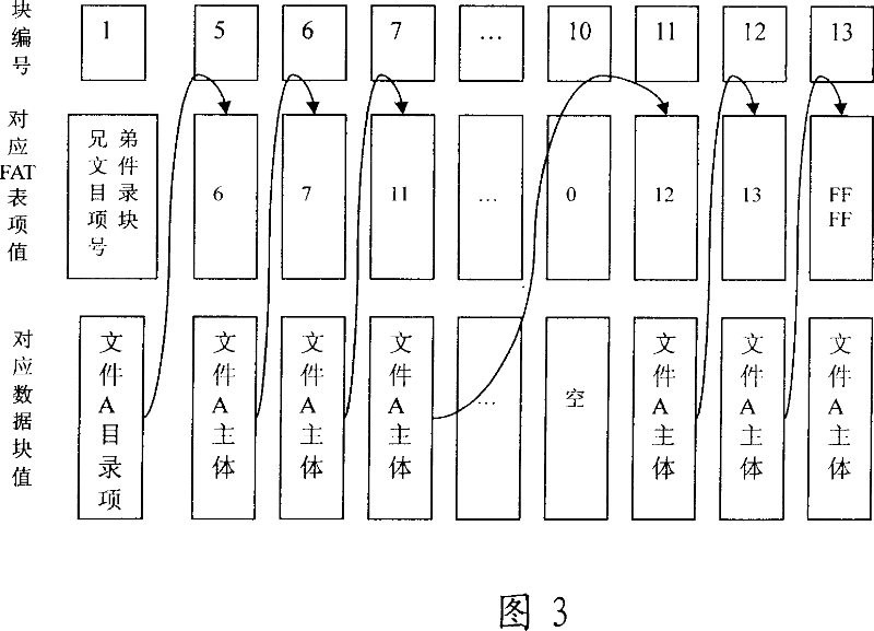 Smart card storage system and managing method for file creation in the system